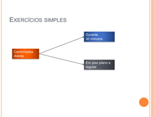 EXERCÍCIOS SIMPLES
Caminhadas
diárias
Durante
30 minutos
Em piso plano e
regular
 