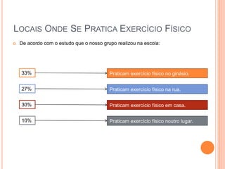 LOCAIS ONDE SE PRATICA EXERCÍCIO FÍSICO
 De acordo com o estudo que o nosso grupo realizou na escola:
33% Praticam exercício físico no ginásio.
27% Praticam exercício físico na rua.
30% Praticam exercício físico em casa.
10% Praticam exercício físico noutro lugar.
 