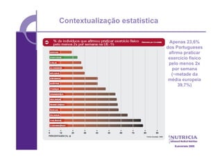 Contextualização estatística

                                Apenas 23,6%
                               dos Portugueses
                                afirma praticar
                                exercício físico
                                pelo menos 2x
                                 por semana
                                 (~metade da
                                média europeia
                                    39,7%)




                                  Eutrotrials 2005
 