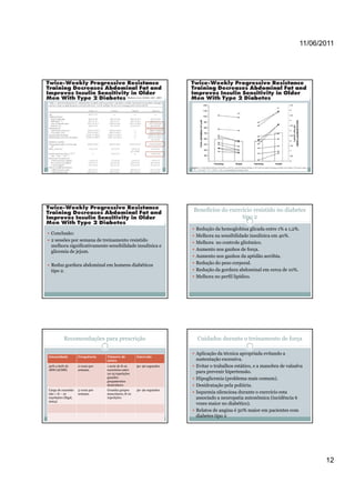 11/06/2011




                                                                        Benefícios do exercício resistido no diabetes
                                                                                           tipo 2

                                                                        Redução da hemoglobina glicada entre 1% a 1,2%.
 Conclusão:
                                                                        Melhora na sensibilidade insulínica em 40%.
 2 sessões por semana de treinamento resistido
                                                                        Melhora no controle glicêmico.
 melhora significativamente sensibilidade insulínica e
 glicemia de jejum
             jejum.                                                     Aumento nos ganhos de força.
                                                                                     g              ç
                                                                        Aumento nos ganhos da aptidão aeróbia.
 Reduz gordura abdominal em homens diabéticos                           Redução do peso corporal.
 tipo 2.                                                                Redução da gordura abdominal em cerca de 10%.
                                                                        Melhora no perfil lipídico.




          Recomendações para prescrição                                  Cuidados durante o treinamento de força

                                                                        Aplicação da técnica apropriada evitando a
Intensidade          Frequência    Número de          Intervalo
                                   séries                               sustentação excessiva.
40% a 60% de         2 vezes por   1 serie de 8-10    30- 90 segundos   Evitar o trabalhos estático, e a manobra de valsalva
1RM (ACSM)           semana.       exercícios entre
                                   10-15 repetições                     para prevenir hipertensão.
                                   grandes                              Hipoglicemia (problema mais comum).
                                   grupamentos
                                   musculares.                          Desidratação pela poliúria.
Carga de exaustão    3 vezes por   Grandes grupos     30- 90 segundos
não > 8 – 10         semana.       musculares, 8-10                     Isquemia silenciosa durante o exercício esta
repetições (Sigal,                 repetições                           associado a neuropatia autonômica (incidência 6
2004)
                                                                        vezes maior no diabético).
                                                                        Relatos de angina é 50% maior em pacientes com
                                                                        diabetes tipo 2




                                                                                                                                 12
 