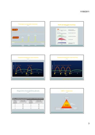 11/06/2011




                           Fisiologia da secreção insulínica                                                                               Perfil de Ação das Insulinas


 Gli
 Glicemia




                                                             Pico                   Pico
                                                           Prandial               Prandial
                                           Pico
 Insulinemia                             Prandial




BASAL                                                                                             Durante o
                                                                                                      sono

                                         Café da             Almoço                Jantar
                                         manhã




                         Esquema terapêutico das insulinas                                                                               Esquema terapêutico das insulinas
  Ação Insulina




                                                                                                              Nível Insulina




                  Ultra-rápida/ rápida                     Ultra-rápida/ rápida                                                Ultra-rápida/ rápida   Ultra-rápida/ rápida    Ultra-rápida/ rápida
       I




                                                                                                                    I




                                               NPH                                      NPH                                                                                                            lANTUS/ DETEMIR

                  AC                     AA                                                                                    AC                     AA
                                                          AJ                 AD               B                                                                              AJ                AD                B
                                                       Refeições                                                                                                        Meals




                                                    2 aplicações / dia                                                                                        Esquema basal bolus




                    Diagnóstico hemoglobina glicada                                                                                                     DMT1 - Tratamento




                                                                                                                                                                        Insulina




                                                                                                                                                                                               Apoio
                                                                                                                                                                                               psicológico
                                                                                                                                                                       Educação



                                                                                                                                    Educação                                                         Atividade
                                                                                                                                    Nutricional                    Monitorização                      Física




                                                                                                                                                                                                                             3
 