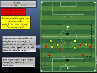 J 
1 
Etapa 1 
Gr+3x3+1+JK 
1ª Fase de construção: 
Organização Ofensiva 
Evitar igualdade – procurar 
superioridade; 
Variação de centro de jogo: 
“Atrair para sair” 1 
Definido o corredor da bola há 
criação de uma situação de 
igualdade de 4 vs4 sendo que, 
no corredor oposto ao da bola 
há uma situação de 3vs1. 
Este jogador tem dupla função: 
Cobertura Ofensiva e 
Defensiva. 
 