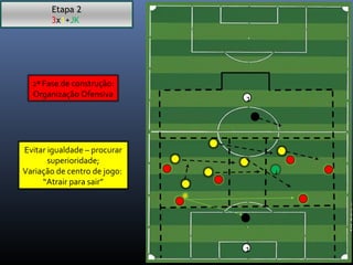J 
1 
Etapa 2 
3x1+JK 
2ª Fase de construção: 
Organização Ofensiva 
Evitar igualdade – procurar 
superioridade; 
Variação de centro de jogo: 
“Atrair para sair” 
1 
 