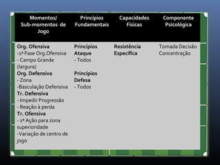 Momentos/ 
Sub-momentos de 
Jogo 
Princípios 
Fundamentais 
Capacidades 
Físicas 
Componente 
Psicológica 
Org. Ofensiva 
-1ª Fase Org.Ofensiva 
- Campo Grande 
(largura) 
Org. Defensiva 
- Zona 
-Basculação Defensiva 
Tr. Defensiva 
- Impedir Progressão 
- Reação à perda 
Tr. Ofensiva 
- 1ª Ação para zona 
superioridade 
-Variação de centro de 
jogo 
Princípios 
Ataque 
- Todos 
Princípios 
Defesa 
- Todos 
Resistência 
Específica 
Tomada Decisão 
Concentração 
