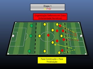 1 
Etapa 1 
8x7+Gr 
Organização Defensiva em Zona 
(Inferioridade Numérica) 
Fase Construção + Fase 
Finalização 
1 
 