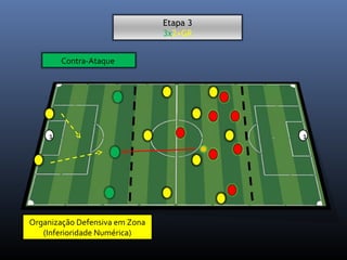 1 
Contra-Ataque 
Etapa 3 
3x2+GR 
Organização Defensiva em Zona 
(Inferioridade Numérica) 
1 
 