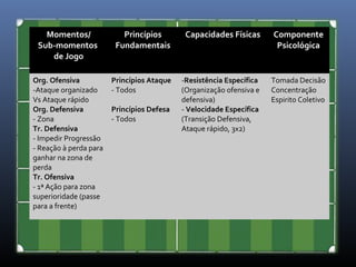 Momentos/ 
Sub-momentos 
de Jogo 
Princípios 
Fundamentais 
Capacidades Físicas Componente 
Psicológica 
Org. Ofensiva 
-Ataque organizado 
Vs Ataque rápido 
Org. Defensiva 
- Zona 
Tr. Defensiva 
- Impedir Progressão 
- Reação à perda para 
ganhar na zona de 
perda 
Tr. Ofensiva 
- 1ª Ação para zona 
superioridade (passe 
para a frente) 
Princípios Ataque 
- Todos 
Princípios Defesa 
- Todos 
-Resistência Específica 
(Organização ofensiva e 
defensiva) 
- Velocidade Específica 
(Transição Defensiva, 
Ataque rápido, 3x2) 
Tomada Decisão 
Concentração 
Espirito Coletivo 
