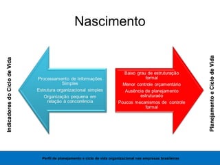Nascimento
Perfil de planejamento e ciclo de vida organizacional nas empresas brasileiras
PlanejamentoeCiclodeVidaPlanejamentoeCiclodeVida
IndicadoresdoCiclodeVidaIndicadoresdoCiclodeVida
 