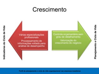 Crescimento
Perfil de planejamento e ciclo de vida organizacional nas empresas brasileiras
PlanejamentoeCiclodeVidaPlanejamentoeCiclodeVida
IndicadoresdoCiclodeVidaIndicadoresdoCiclodeVida
 