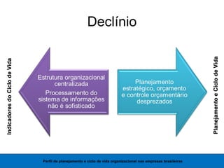 Declínio
Perfil de planejamento e ciclo de vida organizacional nas empresas brasileiras
PlanejamentoeCiclodeVidaPlanejamentoeCiclodeVida
IndicadoresdoCiclodeVidaIndicadoresdoCiclodeVida
 