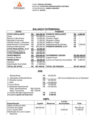 CURSO: CIÊNCIAS CONTÁBEIS
DISCIPLINA: ESTRUTURA DEMONSTRAÇÕES CONTÁBEIS
TUTOR PRESENCIAL: GABRIEL MEDEIROS
SEMESTRE: 2014/01

BALANÇO PATRIMONIAL
ATIVO
ATIVO CIRCULANTE
Caixa
Bancos c/ Movimento
Aplicação Financeira
Clientes (Duplic. a Receber)
Adiantamento a Fornecedor
Estoques-Mercadorias
ATIVO REALIZÁVEL A LP
Empréstimo a Sócio A
ATIVO PERMANENTE
INVESTIMENTO
Imóveis p/ Renda
IMOBILIZADO
Veículos
Depreciação Acumulada
TOTAL DO ATIVO

PASSIVO
R$
R$
R$
R$
R$
R$
R$
R$
R$
R$
R$
R$
R$
R$
R$
R$

548.480,00
143.560,00
23.920,00
11.000,00
30.000,00
40.000,00
300.000,00
30.000,00
30.000,00
329.000,00
300.000,00
300.000,00
29.000,00
30.000,00
(1.000,00)
907.480,00

PASSIVO CIRCULANTE
Fornecedor
Contas a Pagar
Aluguéis a Pagar
Salários a Pagar
Adiantamento de Clientes
PASSIVO EXIGÍVEL A LP

R$
R$
R$
R$
R$
R$
R$

2.000,00
2.000,00
-

PATRIMÔNIO LÍQUIDO
R$ 905.480,00
Capital Social
R$ 900.000,00
Lucros ou Prejuízos Acumulados R$ 5.480,00

TOTAL DO PASSIVO

R$ 907.480,00

DRE
Receita Bruta
(-) Deduções da Receita Bruta
(=) Receita Líquida
(-) CMV
(=) Lucro Bruto
(-) Despesas Operacionais
Desp. Administrativas
R$ 9.200,00
Desp. Financeiras
R$ 1.320,00
(+) Outras Receitas Operacionais
(=) Lucro Líquido do Exercício

R$
R$
R$
R$
R$
R$

R$
R$

30.000,00
-____ não houve (desprezou-se os Impostos)
30.000,00
(15.000,00)
15.000,00
(10.520,00)

1.000,00
5.480,00

DMPL
Especificação
Saldos Iniciais de 2002
Aumento de Capital
Lucro Líquido 2003
Distribuição do Lucro Líquido:
Reservas

Capital
900.000,00
-

Reservas
-

Lucros
Acumulados
5.480,00

Total
900.000,00
5.480,00

-

-

-

-

 