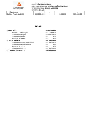 CURSO: CIÊNCIAS CONTÁBEIS
DISCIPLINA: ESTRUTURA DEMONSTRAÇÕES CONTÁBEIS
TUTOR PRESENCIAL: GABRIEL MEDEIROS
SEMESTRE: 2014/01

Dividendos
Saldos Finais de 2003

900.000,00

-

DOAR
a) ORIGENS
Lucros + Depreciação
Aumento de Capital
Aumento do PELP
Redução do ARLP
b) APLICAÇÕES
Aumento de Ativo Imobilizado
Aumento de Investimentos
Redução de PELP
Aumento de ARLP
c) VARIAÇÃO DO CCL

R$ 606.480,00
R$ 6.480,00
R$ 600.000,00
R$
0,00
R$
0,00
R$ 60.000,00
R$ 30.000,00
R$
0,00
R$
0,00
R$ 30.000,00
R$ 546.480,00

5.480,00

905.480,00

 