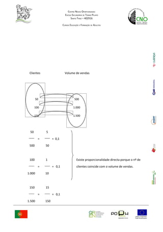 CENTRO NOVAS OPORTUNIDADES
                             ESCOLA SECUNDÁRIA DE TOMAZ PELAYO
                                  SANTO TIRSO – 402916

                           CURSOS EDUCAÇÃO E FORMAÇÃO DE ADULTOS




 Clientes                    Volume de vendas




        50                            500

      100                            1.000

      150                            1.500




 50          5

         =         = 0,1

 500         50



 100         1                          Existe proporcionalidade directa porque o nº de

         =         = 0,1                clientes coincide com o volume de vendas.

1.000        10



 150         15

         =         = 0,1

1.500        150
 