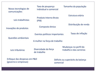 Tamanho da população
Estrutura etária
Composto étnico
Taxas de inflação
Distribuição de renda
Taxa de poupança
individual e comercial
Produto Interno Bruto
(PIB)
Déficits ou superávits da balança
comercial
Leis trabalhistas
Leis tributárias
A mulher na força de trabalho
Diversidade da força
de trabalho
Questões ambientais
Mudanças no perfil do
trabalho e das carreiras
Inovações de produtos
Enfoque das despesas em P&D
(governo e empresas)
Novas tecnologias de
comunicações
Eventos políticos importantes
 