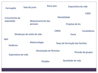 Risco país
Crescimento da
população
Expectativa de vidaTaxa de jurosCorrupção
Qualidade de vida
Devastação de florestas
Biotecnologia
CNPQ Incubadoras
Violência
Mudanças de estilo de vida
Relacionamento das
pessoas
Fome
CADE
INPI
Eleições
Mortalidade
Expectativa de vida
Taxas de formação das famílias
Pressão de grupos
Projetos de lei,
 