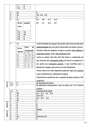 3
1-2
3
4
5
6

3
0

10
12
5
15
Nº de

D
1-D 2-A 3-C
C
A-F
B-F
C-V
E-F

cotação

D-V
H-F

F-F

G-V

certa
s
7-8
5-6
3-4
0-2
7

15
10
5
0

15
Nº de
tópicos
6
5
4
3
2
1

-A forte diluição do sangue dos peixes não foi provocada pela
da

radioactividade pois ela não foi detectada nos peixes mortos.

composição
3 2 1
15 14 13
12 11 10
10 9 8
8 7 6
6 5 4
4 3 2

-Devido à falta de oxigénio na água os peixes não realizam a

Nível

respiração celular, assim não sintetizam ATP.
-Como as células não têm ATP não fazem a reabsorção de
sais minerais por transporte activo, de forma a compensar a
sua perda por transporte passivo, o que contribui para a
diluição do sangue, pois vivem em meio hipotónico.
-Como vivem em meio hipotónico ganham água por osmose
o que contribui para a diluição do sangue.

PARTE 4

PARTE 3

Parte 2

-Desta forma a perda de sais e o ganho de água, baixam a PO
1.1
1.2
1.3
2
3
4
5
1
2
3
4
1
2
3
4

5
5

sanguínea.
Os neurónios do lote 4
Os diferentes tratamentos a que os lotes, de 1 1ª 3, foram

5
20
15
15
10
8
8
8
5
5
5
10
5

sujeitos.
O potencial de acção
A-3 B-1 C-5 D-2
4-2-1-5-3
A-2 B-1 C-3
C
C
B
D
Etileno.
A
B
B-D-E-G-C-A-F
3
115

 