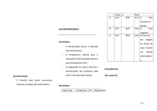 A

inicial a
6,54

10ºC

final
6,15 O

leite

manteve-se
B

ALA METODOLÒGICA

C

6,47
6,47

A fermentação láctica é afectada

copo ficando
um

A temperatura óptima para a

e.

aproximadamente 42ºC
A coagulação no copo C deve-se à
desnaturação das proteínas pelo
Acontecimento:

calor e não pelo ácido láctico.

Procedimento:
(Ver anexo 2)

O Ricardo teve dores musculares
intensas causadas pelo ácido láctico.

Resultados:
Copos pH

Temperatur PH

líquido

sobrenadant

realização da fermentação láctica é
-

coágulo

no fundo do

pela temperatura.
-

70ºC

coagulou
5,49 Formou-se
um

Conclusões:
-

42ºC

líquido.
3,82 O
leite

observações

131

 