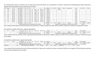 04 - período 01/01 a 31/10, um tarefeiro com um salário fixo mensal de R$ 756,92, com 1 dependente, com direito a adicional de insalubridade grau médio, apresentou a
seguinte ficha de produção e de horas extras diurnas com 50% :
M
j
f
m
a
m
j
j
a
s
o

Produção
408
400
417
413
409
403
413
416
421
401

V. Unit

Salário-Tarefa

R$ 3,42
R$ 3,42
R$ 3,42
R$ 3,42
R$ 3,42
R$ 3,42
R$ 3,42
R$ 3,42
R$ 3,42
R$ 3,42

R$ 1.395,36
R$ 1.368,00
R$ 1.426,14
R$ 1.412,46
R$ 1.398,78
R$ 1.378,26
R$ 1.412,46
R$ 1.422,72
R$ 1.439,82
R$ 1.371,42
R$ 14.025,42

Dm
31
28
31
30
31
30
31
31
30
31

304

Dof
5
5
5
6
5
5
5
4
5
6
51

Du
26
23
26
24
26
25
26
27
25
25
253

R$
R$
R$
R$
R$
R$
R$
R$
R$
R$

Vd
53,67
59,48
54,85
58,85
53,80
55,13
54,33
52,69
57,59
54,86

R$
R$
R$
R$
R$
R$
R$
R$
R$
R$

Rsr
268,34
297,39
274,26
353,12
269,00
275,65
271,63
210,77
287,96
329,14

Média de Saláro-Tarefa + RSR Sobre Tarefa 10 Meses

T.mês e Média
R$ 1.663,70
R$ 1.665,39
R$ 1.700,40
R$ 1.765,58
R$ 1.667,78
R$ 1.653,91
R$ 1.684,09
R$ 1.633,49
R$ 1.727,78
R$ 1.700,56
R$ 16.862,68
R$ 1.686,27

T.dof

51

Dtrab.

253

Htraba.
7,3333

meses

1855,32

10

Mhtrabalhada

H Extras
17,67
15,67
13,83
18,83
16,67
18,83
10,67
17,67
19,33
14,67

185,5325

163,8400

Média de horas trabalhadas + Média de Horas Extras

Com. Ou Tar.

M extras

M. Sal. Tarefa
R$ 1.402,54
201,9165

16,3840

Com os dados da ficha calcule a primeira parcela do 13º salário que a o tarefeiro receberá em 10/11, FGTS a recolher e preencha re recibo da 1ª parcela do 13º salário.
Em novembro o tarefeiro apresentou o seguinte desempenho
n

403

R$ 3,42
R$

R$ 1.378,26 30
15.403,68 334

6
57

24
277

R$

57,43

R$

344,57

Média de Salário-Tarefa + RSR Sobre Tarefa 11 Meses

R$ 1.722,83
R$ 18.585,50
R$ 1.689,59

57

277

2031,32

11

16,67
180,510

184,6658

Média de horas trabalhadas + Média de Horas Extras

M. Sal. Tarefa
R$ 1.400,33
R$

16,4100

201,0758

Com os dados da ficha de novembro calcule a segunda parcela líquida do 13º salário que o tarefeiro receberá em 20/12, FGTS a recolher e preencha o recibo da 2ª parcela
do 13º salário.
Em dezembro o tarefeiro teve o seguinte desempenho:
d

424

R$ 3,42
R$

R$ 1.450,08 31
16.853,76 365

4
61

27
304

R$

53,71

R$

214,83

Média de Salário-Tarefa + RSR Sobre Tarefa 12 Meses
Salário Fixo

R$

756,92 Adicional de Insalubridade

R$

622,00

R$ 1.664,91
R$ 20.250,41
R$ 1.687,53
20%

61

304

2229,32

12

23,33
203,840

185,7769

Média de horas trabalhadas + Média de Horas Extras
R$

124,40

Dependente

1

R$

M. Sal. Tarefa
R$ 1.404,48
R$ 202,7636

16,9867

164,56

Com os dados da ficha de dezembro calcule a diferença líquida do 13º salário que o tarefeiro tem direito a receber até 10/01 do ano seguinte, FGTS da diferença e preencha
o demonstrativo da diferença do 13º salário.

 