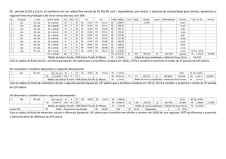05 - período 01/01 a 31/10, um tarefeiro com um salário fixo mensal de R$ 746,94, com 1 dependente, com direito a adicional de insalubridade grau mínimo, apresentou a
seguinte ficha de produção e de horas extras diurnas com 50% :
M
j
f
m
a
m
j
j
a
s
o

Produção
321
319
324
322
323
321
319
323
326
325

V. Unit
R$ 3,42
R$ 3,42
R$ 3,42
R$ 3,42
R$ 3,42
R$ 3,42
R$ 3,42
R$ 3,42
R$ 3,42
R$ 3,42

Salário-Tarefa
R$ 1.097,82
R$ 1.090,98
R$ 1.108,08
R$ 1.101,24
R$ 1.104,66
R$ 1.097,82
R$ 1.090,98
R$ 1.104,66
R$ 1.114,92
R$ 1.111,50
R$ 11.022,66

Dm
31
28
31
30
31
30
31
31
30
31

304

Dof
5
5
5
6
5
5
5
4
5
6
51

Du
26
23
26
24
26
25
26
27
25
25
253

R$
R$
R$
R$
R$
R$
R$
R$
R$
R$

Vd
42,22
47,43
42,62
45,89
42,49
43,91
41,96
40,91
44,60
44,46

R$
R$
R$
R$
R$
R$
R$
R$
R$
R$

Rsr
211,12
237,17
213,09
275,31
212,43
219,56
209,80
163,65
222,98
266,76

Média de Saláro-Tarefa + RSR Sobre Tarefa 10 Meses

T.mês e Média
R$ 1.308,94
R$ 1.328,15
R$ 1.321,17
R$ 1.376,55
R$ 1.317,09
R$ 1.317,38
R$ 1.300,78
R$ 1.268,31
R$ 1.337,90
R$ 1.378,26
R$ 13.254,55
R$

T.dof

51

Dtrab.

253

Htraba.
7,3333

meses

1855,32

10

Mhtrabalhada

H Extras
10,67
11,67
9,83
11,83
9,67
10,83
11,67
10,67
11,33
11,67

185,5325

109,8400

Com. Ou Tar.

M extras

M. Sal. Tarefa
R$ 1.102,27

10,9840

Média de horas trabalhadas + Média de Horas Extras

1.325,46

196,5165

Com os dados da ficha calcule a primeira parcela do 13º salário que a o tarefeiro receberá em 10/11, FGTS a recolher e preencha re recibo da 1ª parcela do 13º salário.
Em novembro o tarefeiro apresentou o seguinte desempenho
n

322

R$ 3,42
R$

R$ 1.101,24
12.123,90

30
334

6
57

24
277

R$

45,89

R$

275,31

Média de Salário-Tarefa + RSR Sobre Tarefa 11 Meses

R$ 1.376,55
R$ 14.631,10
R$

57

277

2031,32

11

184,6658

10,67
120,510

Média de horas trabalhadas + Média de Horas Extras

1.330,10

M. Sal. Tarefa
R$ 1.102,17
R$

10,9555

195,6213

Com os dados da ficha de novembro calcule a segunda parcela líquida do 13º salário que o tarefeiro receberá em 20/12, FGTS a recolher e preencha o recibo da 2ª parcela
do 13º salário.
Em dezembro o tarefeiro teve o seguinte desempenho:
d

346

R$ 3,42
R$

R$ 1.183,32
13.307,22

31
365

4
61

27
304

R$

43,83

R$

175,31

Média de Salário-Tarefa + RSR Sobre Tarefa 12 Meses
Salário Fixo

R$

746,94

Adicional de Insalubridade

R$

622,00

R$ 1.358,63
R$ 15.989,73
R$

61

2229,32

12

185,7769

15,33
135,840

Média de horas trabalhadas + Média de Horas Extras

1.332,48
10%

304

R$

62,20

Dependente

1

R$

M. Sal. Tarefa
R$ 1.108,94

11,3200

R$ 197,0969

164,56

Com os dados da ficha de dezembro calcule a diferença líquida do 13º salário que o tarefeiro tem direito a receber até 10/01 do ano seguinte, FGTS da diferença e preencha
o demonstrativo da diferença do 13º salário.

 