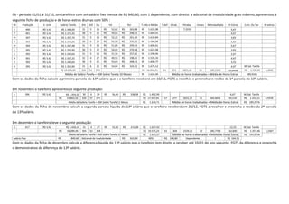 06 - período 01/01 a 31/10, um tarefeiro com um salário fixo mensal de R$ 840,60, com 1 dependente, com direito a adicional de insalubridade grau máximo, apresentou a
seguinte ficha de produção e de horas extras diurnas com 50% :
M
j
f
m
a
m
j
j
a
s
o

Produção
400
401
397
393
394
395
392
391
392
395

V. Unit
R$ 3,42
R$ 3,42
R$ 3,42
R$ 3,42
R$ 3,42
R$ 3,42
R$ 3,42
R$ 3,42
R$ 3,42
R$ 3,42

Salário-Tarefa
R$ 1.368,00
R$ 1.371,42
R$ 1.357,74
R$ 1.344,06
R$ 1.347,48
R$ 1.350,90
R$ 1.340,64
R$ 1.337,22
R$ 1.340,64
R$ 1.350,90
R$ 13.509,00

Dm
31
28
31
30
31
30
31
31
30
31
304

Dof
5
5
5
6
5
5
5
4
5
6
51

Du
26
23
26
24
26
25
26
27
25
25
253

R$
R$
R$
R$
R$
R$
R$
R$
R$
R$

Vd
52,62
59,63
52,22
56,00
51,83
54,04
51,56
49,53
53,63
54,04

R$
R$
R$
R$
R$
R$
R$
R$
R$
R$

Rsr
263,08
298,13
261,10
336,02
259,13
270,18
257,82
198,11
268,13
324,22

Média de Saláro-Tarefa + RSR Sobre Tarefa 10 Meses

T.mês e Média
R$ 1.631,08
R$ 1.669,55
R$ 1.618,84
R$ 1.680,08
R$ 1.606,61
R$ 1.621,08
R$ 1.598,46
R$ 1.535,33
R$ 1.608,77
R$ 1.675,12
R$ 16.244,91
R$ 1.624,49

T.dof

51

Dtrab.

253

Htraba.
7,3333

meses

1855,32

10

Mhtrabalhada

H Extras

185,5325

5,67
4,67
3,83
4,83
5,67
3,83
2,67
4,67
3,33
4,67
43,8400

Média de horas trabalhadas + Média de Horas Extras

Com. Ou Tar.

M extras

M. Sal. Tarefa
R$ 1.350,90
189,9165

4,3840

Com os dados da ficha calcule a primeira parcela do 13º salário que a o tarefeiro receberá em 10/11, FGTS a recolher e preencha re recibo da 1ª parcela do 13º salário.
Em novembro o tarefeiro apresentou o seguinte produção:
n

396

R$ 3,42
R$

6
24
R$
56,43
R$
338,58
R$ 1.354,32 30
14.863,32 334 57 277
Média de Salário-Tarefa + RSR Sobre Tarefa 11 Meses

R$ 1.692,90
R$ 17.937,81
R$ 1.630,71

57

277

2031,32

11

184,6658

6,67
50,510

Média de horas trabalhadas + Média de Horas Extras

M. Sal. Tarefa
R$ 1.351,21
R$ 189,2576

4,5918

Com os dados da ficha de novembro calcule a segunda parcela líquida do 13º salário que o tarefeiro receberá em 20/12, FGTS a recolher e preencha o recibo da 2ª parcela
do 13º salário.
Em dezembro o tarefeiro teve o seguinte produção:
d

417

R$ 3,42
R$

Salário Fixo

R$

4
27
R$
52,82
R$
211,28
R$ 1.426,14 31
16.289,46 365 61 304
Média de Salário-Tarefa + RSR Sobre Tarefa 12 Meses
840,60 Adicional de Insalubridade
R$
622,00

R$ 1.637,42
R$ 19.575,23
R$ 1.631,27
40%

61

304

2229,32

12

185,7769

12,33
62,840

Média de horas trabalhadas + Média de Horas Extras
R$ 248,80

Dependente

1

M. Sal. Tarefa
R$ 1.357,46
R$ 191,0136

5,2367

R$ 164,56

Com os dados da ficha de dezembro calcule a diferença líquida do 13º salário que o tarefeiro tem direito a receber até 10/01 do ano seguinte, FGTS da diferença e preencha
o demonstrativo da diferença do 13º salário.

 