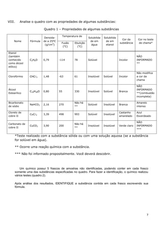 7
VIII. Analise o quadro com as propriedades de algumas substâncias:
Quadro 1 – Propriedades de algumas substâncias
Nome Fórmula
Densida-
de a 25ºC
(g/cm3
)
Temperatura de
Solubilida
de em
água
Solubilida
de em
etanol
Cor da
substância
Cor no teste
de chama*Fusão
(o
C)
Ebulição
(o
C)
Etanol
(também
conhecido
como álcool
etílico)
C2H6O 0,79 -114 78 Solúvel Incolor
NÃO
INFORMADO
**
Clorofórmio CHC3 1,48 -63 61 Insolúvel Solúvel Incolor
Não modifica
a cor da
chama
Álcool
Estearílico
C18H38O 0,80 55 330 Insolúvel Solúvel Branca
NÃO
INFORMADO
**(combustão
incompleta)
Bicarbonato
de sódio
NaHCO3 2,16 270
Não há
**
Solúvel Insolúvel Branca
Amarelo
intenso
Cloreto de
cobre II
CuC2 3,39 498 993 Solúvel Insolúvel
Castanho
amarelado
Azul
Esverdeado
Carbonato de
cobre II
CuCO3 3,90 200
Não há
**
Insolúvel Insolúvel Verde claro
NÃO
INFORMADO
***
*Teste realizado com a substância sólida ou com uma solução aquosa (se a substância
for solúvel em água).
** Ocorre uma reação química com a substância.
*** Não foi informado propositalmente. Você deverá descobrir.
Um químico possui 5 frascos de amostras não identificadas, podendo conter em cada frasco
somente uma das substâncias especificadas no quadro. Para fazer a identificação, o químico realizou
vários testes (quadro 2).
Após análise dos resultados, IDENTIFIQUE a substância contida em cada frasco escrevendo sua
fórmula.
 