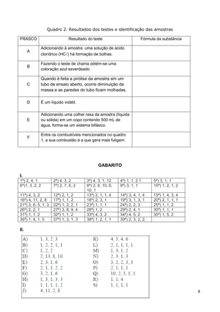 8
Quadro 2. Resultados dos testes e identificação das amostras
FRASCO Resultado do teste Fórmula da substância
A
Adicionando à amostra uma solução de ácido
clorídrico (HC) há formação de bolhas.
B
Fazendo o teste de chama obtém-se uma
coloração azul esverdeado.
C
Quando é feita a pirólise da amostra em um
tubo de ensaio aberto, ocorre diminuição da
massa e as paredes do tubo ficam molhadas.
D É um líquido volátil.
E
Adicionando uma colher rasa da amostra (líquida
ou sólida) em um copo contendo 500 mL de
água, forma-se um sistema bifásico.
F
Entre os combustíveis mencionados no quadro
1, a sua combustão é a que gera mais fuligem.
GABARITO
I.
1ª) 2, 4, 1 2ª) 4, 3, 2 3ª) 4, 3, 1, 12 4ª) 1, 1, 2 1 5ª) 3, 1, 1
6ª)1, 3, 2, 2 7ª) 2, 7, 6, 2 8ª) 2, 6, 10, 6,
10, 1
9ª) 3, 1, 1 10ª) 1, 2, 1, 2
11ª) 4, 3, 2 12ª) 2, 1, 2 13ª) 2, 1, 1, 4 14ª) 3, 4, 1, 4 15ª) 1, 4, 3, 4
16ª) 4, 11, 2, 8 17ª) 1, 1, 2 18ª) 2, 3, 1 19ª) 3, 1, 3, 1 20ª) 2, 1, 1, 1
21ª) 3, 6, 5, 1, 3 22ª) 1, 2, 2, 1 23ª) 1, 1, 1 24ª) 2, 2, 3 25ª) 1, 1, 2
26ª) 2, 2, 1 27ª) 3, 8, 9, 4 28ª) 1, 2 29ª) 2, 4, 1 30ª) 1, 1, 1
31ª) 1, 1, 2 32ª) 1, 1, 2 33ª) 4, 3, 2 34ª) 4, 5, 2 35ª) 1, 5, 2
36ª) 1, 4, 1, 5 37ª) 1, 3, 1, 3 38ª) 1, 2, 1, 1 39ª) 2, 3, 2, 2,
II.
 
