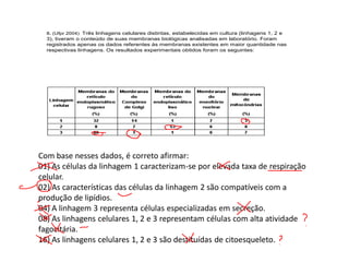 8. (Ufpr 2004) Três linhagens celulares distintas, estabelecidas em cultura (linhagens 1, 2 e
3), tiveram o conteúdo de suas membranas biológicas analisadas em laboratório. Foram
registrados apenas os dados referentes às membranas existentes em maior quantidade nas
respectivas linhagens. Os resultados experimentais obtidos foram os seguintes:
Com base nesses dados, é correto afirmar:
01) As células da linhagem 1 caracterizam-se por elevada taxa de respiração celular.
02) As características das células da linhagem 2 são compatíveis com a produção de lipídios.
04) A linhagem 3 representa células especializadas em secreção.
Com base nesses dados, é correto afirmar:
01) As células da linhagem 1 caracterizam-se por elevada taxa de respiração
celular.
02) As características das células da linhagem 2 são compatíveis com a
produção de lipídios.
04) A linhagem 3 representa células especializadas em secreção.
08) As linhagens celulares 1, 2 e 3 representam células com alta atividade
fagocitária.
16) As linhagens celulares 1, 2 e 3 são destituídas de citoesqueleto.
 
