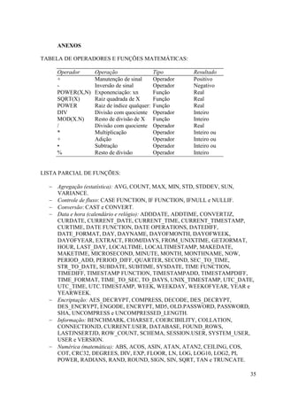 35
ANEXOS
TABELA DE OPERADORES E FUNÇÕES MATEMÁTICAS:
Operador Operação Tipo Resultado
+ Manutenção de sinal Operador
aritmético
Positivo
- Inversão de sinal Operador
aritmético
Negativo
POWER(X,N) Exponenciação: xn Função Real
SQRT(X) Raiz quadrada de X Função Real
POWER
(X,(1/N))
Raiz de índice qualquer:
nVx
Função Real
DIV Divisão com quociente
inteiro
Operador
aritmético
Inteiro
MOD(X.N) Resto de divisão de X
por N
Função Inteiro
/ Divisão com quociente
real
Operador
aritmético
Real
* Multiplicação Operador
aritmético
Inteiro ou
Real+ Adição Operador
aritmético
Inteiro ou
Real• Subtração Operador
aritmético
Inteiro ou
Real% Resto de divisão Operador
aritmético
Inteiro
LISTA PARCIAL DE FUNÇÕES:
 Agregação (estatística): AVG, COUNT, MAX, MIN, STD, STDDEV, SUN,
VARIANCE.
 Controle de fluxo: CASE FUNCTION, IF FUNCTION, IFNULL e NULLIF.
 Conversão: CAST e CONVERT.
 Data e hora (calendário e relógio): ADDDATE, ADDTIME, CONVERTJZ,
CURDATE, CURRENT_DATE, CURRENT_TIME, CURRENT_TIMESTAMP,
CURTIME, DATE FUNCTION, DATE OPERATIONS, DATEDIFF,
DATE_FORMAT, DAY, DAYNAME, DAYOFMONTH, DAYOFWEEK,
DAYOFYEAR, EXTRACT, FROMJDAYS, FROM_UNIXTIME, GETJORMAT,
HOUR, LAST_DAY, LOCALTIME, LOCALTIMESTAMP, MAKEDATE,
MAKETIME, MICROSECOND, MINUTE, MONTH, MONTHNAME, NOW,
PERIOD_ADD, PERIOD_DIFF, QUARTER, SECOND, SEC_TO_TIME,
STR_TO_DATE, SUBDATE, SUBTIME, SYSDATE, TIME FUNCTION,
TIMEDIFF, TIMESTAMP FUNCTION, TIMESTAMPADD, TIMESTAMPDIFF,
TIME_FORMAT, TIME_TO_SEC, TO_DAYS, UNIX_TIMESTAMP, UTC_DATE,
UTC_TIME, UTC.TIMESTAMP, WEEK, WEEKDAY, WEEKOFYEAR, YEAR e
YEARWEEK.
 Encriptação: AES_DECRYPT, COMPRESS, DECODE, DES_DECRYPT,
DES_ENCRYPT, ENGODE, ENCRYPT, MD5, OLD.PASSWORD, PASSWORD,
SHA, UNCOMPRESS e UNCOMPRESSED_LENGTH.
 Informação: BENCHMARK, CHARSET, COERCIBILITY, COLLATION,
CONNECTIONJD, CURRENT.USER, DATABASE, FOUND_ROWS,
LASTJNSERTJD, ROW_COUNT, SCHEMA, SESSION.USER, SYSTEM_USER,
USER e VERSION.
 Numérica (matemática): ABS, ACOS, ASIN, ATAN, ATAN2, CEILING, COS,
COT, CRC32, DEGREES, DIV, EXP, FLOOR, LN, LOG, LOG10, LOG2, PI,
POWER, RADIANS, RAND, ROUND, SIGN, SIN, SQRT, TAN e TRUNCATE.
 