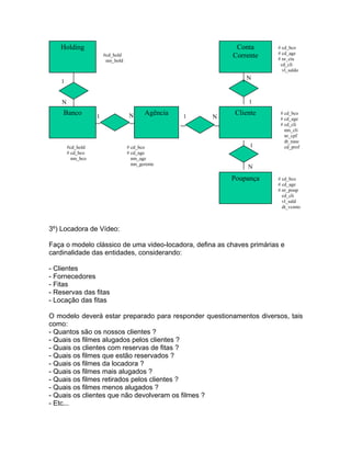Holding                                                  Conta      # cd_bco
                                                                       # cd_age
                       #cd_hold                            Corrente    # nr_cta
                        nm_hold
                                                                        cd_cli
                                                                         vl_saldo
                                                               N
    1


    N                                                           1
    Banco          1               N     Agência   1
                                                            Cliente     # cd_bco
                                                       N                # cd_age
                                                                        # cd_cli
                                                                          nm_cli
                                                                          nr_cpf
                                                                          dt_nasc
        #cd_hold                  # cd_bco                       1        cd_prof
        # cd_bco                  # cd_age
          nm_bco                    nm_age
                                    nm_gerente
                                                                N
                                                           Poupança    # cd_bco
                                                                       # cd_age
                                                                       # nr_poup
                                                                         cd_cli
                                                                         vl_sald
                                                                         dt_vcmto



3º) Locadora de Vídeo:

Faça o modelo clássico de uma video-locadora, defina as chaves primárias e
cardinalidade das entidades, considerando:

- Clientes
- Fornecedores
- Fitas
- Reservas das fitas
- Locação das fitas

O modelo deverá estar preparado para responder questionamentos diversos, tais
como:
- Quantos são os nossos clientes ?
- Quais os filmes alugados pelos clientes ?
- Quais os clientes com reservas de fitas ?
- Quais os filmes que estão reservados ?
- Quais os filmes da locadora ?
- Quais os filmes mais alugados ?
- Quais os filmes retirados pelos clientes ?
- Quais os filmes menos alugados ?
- Quais os clientes que não devolveram os filmes ?
- Etc...
 