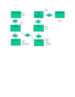 # cd_forn
                                                           # cd_fita

Videolocadora   # cd_vid                        Fitas                             Fornecedores
                                                            N                 1
                 nm_vid                          X
                 nr_cgc
                                            Fornecedores

       1                                               N
                                                                                    # cd_forn
                                                                                     nm_forn
             # cd_vid
             # cd_cli
       N      nm_cli                                   1
  Clientes                                     Fitas       # cd_vid
                                                           # cd_fita
                                                            nm_fita

                1
      1                                                1


       N                                               N     # cd_vid
                                        N                    # dt_loc
  Reservas      # cd_vid
                                              Locação        # cd_cli
                # cd_cli
                # cd_fita                                    # cd_fit
                 dt_prevista_retirada                          dt_retirada
                 dt_real_retirada                              dt_devolução
 