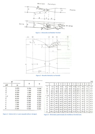 Figura 1 - Dimensões do Medidor Parshall

Figura 2 - Ressalto hidráulico no Parshall

Figura 3 - Valores de k e n para equação (altura da água)

Figura 4 - Dimensões padronizadas de medidores Parshall (cm)

 