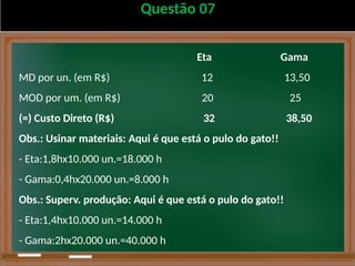 Questão 07
Eta Gama
MD por un. (em R$) 12 13,50
MOD por um. (em R$) 20 25
(=) Custo Direto (R$) 32 38,50
Obs.: Usinar materiais: Aqui é que está o pulo do gato!!
- Eta:1,8hx10.000 un.=18.000 h
- Gama:0,4hx20.000 un.=8.000 h
Obs.: Superv. produção: Aqui é que está o pulo do gato!!
- Eta:1,4hx10.000 un.=14.000 h
- Gama:2hx20.000 un.=40.000 h
 