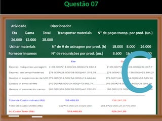 Questão 07
Atividade Direcionador
Eta Gama Total Transportar materiais Nº de peças transp. por prod. (un.)
26.000 12.000 38.000
Usinar materiais Nº de H de usinagem por prod. (h) 18.000 8.000 26.000
Fornecer insumos Nº de requisições por prod. (un.) 8.600 16.000 24.600
Supervisão produção Nº de HMOD por prod. 14.000 h 40.000 h 54.000 h
C
 