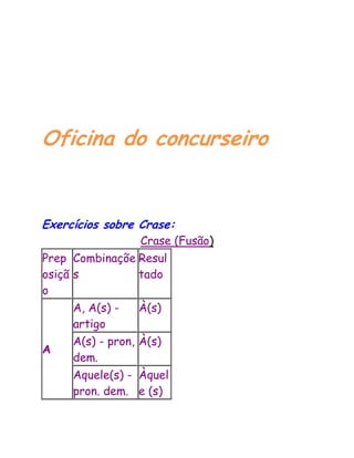 Oficina do concurseiro
Exercícios sobre Crase:
Crase (Fusão)
Prep
osiçã
o
Combinaçõe
s
Resul
tado
A
A, A(s) -
artigo
À(s)
A(s) - pron,
dem.
À(s)
Aquele(s) -
pron. dem.
Àquel
e (s)
 