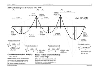 Isostática - 2º/2012 Universidade Nilton Lins 14
Prof. Winston Zumaeta 14/10/2012
Escala horizontal (eixo da viga):
1 cm = 1,0 m
(Dica: Com esta escala escolhida, todo
comprimento de viga deverá ser divido
por 1,0 para ser transformado para cm
na "escala do papel milimetrado")
Escala vertical (momento fletor):
1 cm = 3000 m.kgf
(Dica: Com esta escala escolhida, todo
momento fletor deverá ser dividido por
3000 para ser transformado para cm na
"escala do papel milimetrado")
DMF [m.kgf]
x1 x2 x3 x4
A B C D E F
13200
= 4,40 cm
9126
= 3,04 cm 15876
= 5,29 cm
14400
= 4,80 cm
x = 3,90 m x = 3,00 m
x = 5,80 m
0,1 0,3
0,4
8100
= 2,70 cm
q.L
2
8
=
1200 x 10,0
2
8
= 15000 m.kgf
= 5,0 cm
q.L
2
8
=
1800 x 8,0
2
8
= 14400 m.kgf
= 4,80 cm
Mmáx
Mmáx
Mmáx
q.L
2
8
=
1800 x 10,0
2
8
= 22500 m.kgf
= 7,50 cm
Mmáx Mmáx
Mmáx
Parábola trecho 1
Parábola trecho 3
q.L
2
8
=
1200 x 2,0
2
8
= 600 m.kgf
= 0,20 cm
Parábola trecho 2
Parábola trecho 4
Parábola
do 2º Grau
Parábola
do 2º Grau
Parábola
do 2º Grau
Parábola
do 2º Grau
1.3.6 Traçado do diagrama de momento fletor - DMF
 