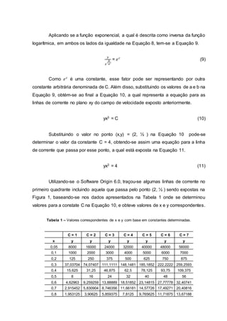 Aplicando se a função exponencial, a qual é descrita como inversa da função
logarítmica, em ambos os lados da igualdade na Equação 8, tem-se a Equação 9.
𝑦
𝑥
(
𝑏
𝑎
)
= 𝑒 𝑐
(9)
Como 𝑒 𝑐
é uma constante, esse fator pode ser representando por outra
constante arbitrária denominada de C. Além disso, substituindo os valores de a e b na
Equação 9, obtém-se ao final a Equação 10, a qual representa a equação para as
linhas de corrente no plano xy do campo de velocidade exposto anteriormente.
yx3 = C (10)
Substituindo o valor no ponto (x,y) = (2, ½ ) na Equação 10 pode-se
determinar o valor da constante C = 4, obtendo-se assim uma equação para a linha
de corrente que passa por esse ponto, a qual está exposta na Equação 11.
yx3 = 4 (11)
Utilizando-se o Software Origin 6.0, traçou-se algumas linhas de corrente no
primeiro quadrante incluindo aquela que passa pelo ponto (2, ½ ) sendo expostas na
Figura 1, baseando-se nos dados apresentados na Tabela 1 onde se determinou
valores para a constate C na Equação 10, e obteve valores de x e y correspondentes.
Tabela 1 – Valores correspondentes de x e y com base em constantes determinadas.
C = 1 C = 2 C = 3 C = 4 C = 5 C = 6 C = 7
x y y y y y y y
0,05 8000 16000 24000 32000 40000 48000 56000
0,1 1000 2000 3000 4000 5000 6000 7000
0,2 125 250 375 500 625 750 875
0,3 37,03704 74,07407 111,1111 148,1481 185,1852 222,2222 259,2593
0,4 15,625 31,25 46,875 62,5 78,125 93,75 109,375
0,5 8 16 24 32 40 48 56
0,6 4,62963 9,259259 13,88889 18,51852 23,14815 27,77778 32,40741
0,7 2,915452 5,830904 8,746356 11,66181 14,57726 17,49271 20,40816
0,8 1,953125 3,90625 5,859375 7,8125 9,765625 11,71875 13,67188
 