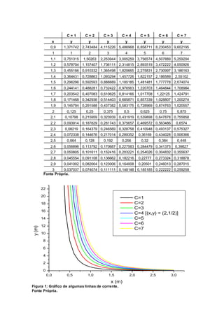 0,0 0,5 1,0 1,5 2,0 2,5 3,0
0
2
4
6
8
10
12
14
16
18
20
22
y(m)
x (m)
C=1
C=2
C=3
C=4 [(x,y) = (2,1/2)]
C=5
C=6
C=7
C = 1 C = 2 C = 3 C = 4 C = 5 C = 6 C = 7
x y y y y y y y
0,9 1,371742 2,743484 4,115226 5,486968 6,858711 8,230453 9,602195
1 1 2 3 4 5 6 7
1,1 0,751315 1,50263 2,253944 3,005259 3,756574 4,507889 5,259204
1,2 0,578704 1,157407 1,736111 2,314815 2,893519 3,472222 4,050926
1,3 0,455166 0,910332 1,365498 1,820665 2,275831 2,730997 3,186163
1,4 0,364431 0,728863 1,093294 1,457726 1,822157 2,186589 2,55102
1,5 0,296296 0,592593 0,888889 1,185185 1,481481 1,777778 2,074074
1,6 0,244141 0,488281 0,732422 0,976563 1,220703 1,464844 1,708984
1,7 0,203542 0,407083 0,610625 0,814166 1,017708 1,22125 1,424791
1,8 0,171468 0,342936 0,514403 0,685871 0,857339 1,028807 1,200274
1,9 0,145794 0,291588 0,437382 0,583175 0,728969 0,874763 1,020557
2 0,125 0,25 0,375 0,5 0,625 0,75 0,875
2,1 0,10798 0,215959 0,323939 0,431919 0,539898 0,647878 0,755858
2,2 0,093914 0,187829 0,281743 0,375657 0,469572 0,563486 0,6574
2,3 0,08219 0,164379 0,246569 0,328758 0,410948 0,493137 0,575327
2,4 0,072338 0,144676 0,217014 0,289352 0,36169 0,434028 0,506366
2,5 0,064 0,128 0,192 0,256 0,32 0,384 0,448
2,6 0,056896 0,113792 0,170687 0,227583 0,284479 0,341375 0,39827
2,7 0,050805 0,101611 0,152416 0,203221 0,254026 0,304832 0,355637
2,8 0,045554 0,091108 0,136662 0,182216 0,22777 0,273324 0,318878
2,9 0,041002 0,082004 0,123006 0,164008 0,20501 0,246013 0,287015
3 0,037037 0,074074 0,111111 0,148148 0,185185 0,222222 0,259259
Fonte Própria.
Figura 1: Gráfico de algumas linhas de corrente.
Fonte Própria.
 
