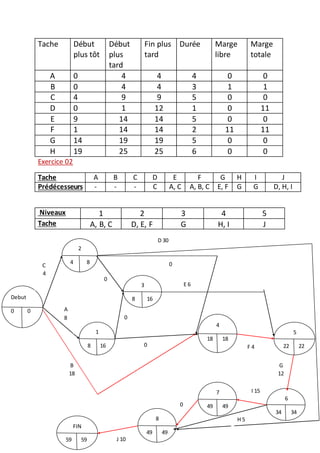 Tache Début
plus tôt
Début
plus
tard
Fin plus
tard
Durée Marge
libre
Marge
totale
A 0 4 4 4 0 0
B 0 4 4 3 1 1
C 4 9 9 5 0 0
D 0 1 12 1 0 11
E 9 14 14 5 0 0
F 1 14 14 2 11 11
G 14 19 19 5 0 0
H 19 25 25 6 0 0
Exercice 02
Tache A B C D E F G H I J
Prédécesseurs - - - C A, C A, B, C E, F G G D, H, I
Niveaux 1 2 3 4 5
Tache A, B, C D, E, F G H, I J
Debut
0 0
3
8 16
2
4 8
4
18 18
7
49 49
1
8 16
5
22 22
6
34 34
FIN
59 59
8
49 49
0
444444
4
B
18
444
4444
A
8
44
444
44
D 30
4444444
E 6
4444444
0
4444444
J 10
C
4
4
44
44
44
G
12
444
4444
H 5
444444
I 15
444444
4
0
444444
4
F 4
4444444
0
44
444
44
0
4
4
44
44
4
 