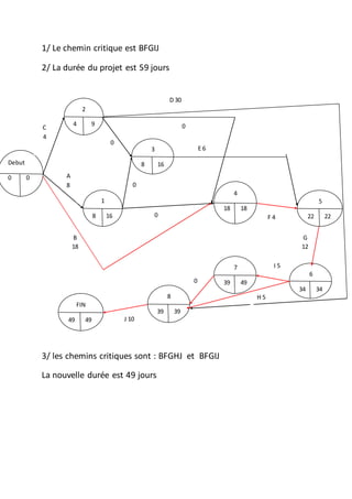 1/ Le chemin critique est BFGIJ
2/ La durée du projet est 59 jours
3/ les chemins critiques sont : BFGHJ et BFGIJ
La nouvelle durée est 49 jours
Debut
0 0
3
8 16
2
4 9
4
18 18
7
39 49
1
8 16
5
22 22
6
34 34
FIN
49 49
8
39 39
0
444444
4
B
18
444
4444
A
8
44
444
44
D 30
4444444
E 6
4444444
0
4444444
J 10
4444444
C
4
4
44
44
44
G
12
444
4444
H 5
444444
4
I 5
444444
4
0
444444
4
F 4
4444444
0
44
444
44
0
4
4
44
44
4
 