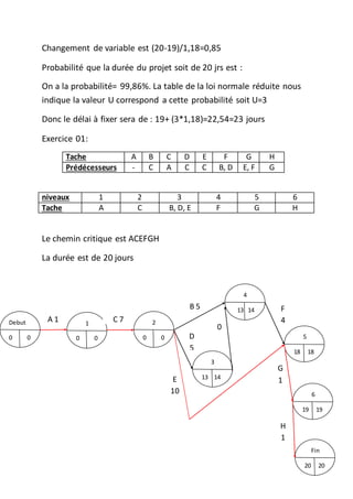 Changement de variable est (20-19)/1,18=0,85
Probabilité que la durée du projet soit de 20 jrs est :
On a la probabilité= 99,86%. La table de la loi normale réduite nous
indique la valeur U correspond a cette probabilité soit U=3
Donc le délai à fixer sera de : 19+ (3*1,18)=22,54=23 jours
Exercice 01:
Tache A B C D E F G H
Prédécesseurs - C A C C B, D E, F G
niveaux 1 2 3 4 5 6
Tache A C B, D, E F G H
Le chemin critique est ACEFGH
La durée est de 20 jours
Debut
0 0 5
18 18
1
0 0
4
13 14
Fin
20 20
2
0 0
6
19 19
3
13 14
0
A 1 C 7
D
5
B 5 F
4
E
10
G
1
H
1
 