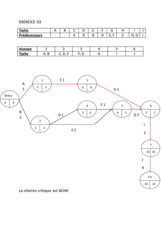 EXERCICE 03
Tache A B C D E F G H I J
Prédécesseurs - - A B B D E, F C H, G I
niveaux 1 2 3 4 5 6
Tache A, B C, D, E F, G G I J
Le chemin critique est ACHIJ
Debut
0 0
1
5 5
2
2 3
5
4 5
3
6 6
Fin
14 14
6
7 7
4
3 4
7
10 10
J
4
E 2
I
3
H 1
A
5
F 1
D 1 G 2
B
2
C 1
 