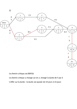 2/
Le chemin critique est BDFGIJ
Le chemin critique a changé car on a changé la durée de F par 3
L’effet sur la durée : la durée est passée de 14 jours à 15 jours
Debut
0 0
1
5 6
2
2 2
5
6 6
3
6 7
Fin
15 15
6
8 8
4
3 3
7
11 11
J
4
E 2
I
3
H 1
A
5
F 3
D 1 G 2
B
2
C 1
 