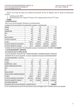 UNIVESITE SIDI MOHAMMED BEN ABDELLAH Année universitaire : 2014/2015
FACULTE DES SCIENCES JURIDIQUES Prof : Mme L.FEKKAK
ET ECONOMIQUES DE FES
5
Choisir, sur la base du critère des excédents prévisionnels de flux de liquidité, entre les modes de financement
suivants:
1. Autofinancement 100%
2. Autofinancement 25%; emprunt 75%(taux 10%, remboursement in fine la 4ème
année
Corrige
1.autofinancement
Dans ce cas, Flux de liquidité= Résultat net +amortissement
Excédent de flux de liquidité= flux deliquidite acualises‐ Investissement
ANNEE 1 2 3 4
marge 50 54 56 65
AMORTISSE 30 30 30 30
RAI 20 24 26 35
IS 6 7,2 7,8 10,5
RESULTATNET 14 16,8 18,2 24,5
FLUX DE LIQUIDITE 44 46,8 48,2 54,5
(1,08)‐1
0,925 0,857 0,793 0,735
FLUX DE LIQUIDITE ACTUALISES 40,7 40,1076 38,2226 40,0575
FLUX DE LIQUIDITE CUMULE 40,7 80,8076 119,0302 159,0877
Excédent de flux de liquidité= flux deliquidite acualises‐ Investissement= 159,O877‐120=39,0877
2. AUTOFINANCEMENT +EMPRUNT
Les montants sont en milliers de Dhs
FLUX DE LIQUIDITE= RESULTAT NET +AMORTISSEMENTS‐ REMBOURESEMENT EMPRUNT
EXCEDENT DES FLUX DE LIQUIDITE= FLUX DE LIQUIDITE ACTUALISE‐AUTOFINANCEMENT
AUTOFINANCEMENT= 120*25%
ANNEE 1 2 3 4
marge 50 54 56 65
AMORTISSE= 120/4 30 30 30 30
FRAIS FINANCIERS (90*10%) 9 9 9 9
RAI 11 15 17 26
IS 3,3 4,5 5,1 7,8
RESULTATNET 7,7 10,5 11,9 18,2
RESULTATNET+AMORTISSEMENT 37,7 40,5 41,9 48,2
(1,08)‐1 0,925 0,857 0,793 0,735
FLUX DE LIQUIDITE ACTUALISES 34,8725 34,7085 33,2267 35,427
FLUX DE LIQUIDITE CUMULE 40,7 75,4085 108,6352 144,0622
RE EMPRUTMBOURS 90
EXCEDENT DES FLUX DE LIQUIDITE= 144,0622‐90‐30 24,0622
C`est l`autofinancement qui est le financement le plus avantageux selon l`excedent des flux de liquidite
 