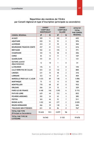 69

La profession

Répartition des membres de l’Ordre
par Conseil régional et type d’inscription (principale ou secondaire)
EXPERT
COMPTABLE
INDEPENDANT

EXPERT
COMPTABLE
SALARIE

IP

IS

IP

IS

EFFECTIF
TOTAL
PAR CONSEIL
RÉGIONAL

ALSACE

509

11

102

0

622

AQUITAINE

830

51

93

2

976

AUVERGNE

224

21

59

0

304

BOURGOGNE FRANCHE-COMTE

457

41

114

4

616

BRETAGNE

552

21

195

3

771

CHAMPAGNE

183

15

58

0

256

CONSEIL RÉGIONAL

CORSE

83

12

11

1

107

GUADELOUPE

101

25

4

1

131

GUYANE (comité
départemental)

12

18

1

0

31

LA REUNION

176

8

9

0

193

LILLE NORD-PAS DE CALAIS

643

23

132

2

800

LIMOGES

231

35

48

2

316

LORRAINE

323

MARSEILLE PROV-ALP.-C.AZUR

14

61

6

404

1 655

89

148

4

1 896

MARTINIQUE

75

12

13

0

100

MONTPELLIER

778

68

87

0

933

ORLEANS

266

24

35

4

329

4 448

166

1 095

6

5 715

PAYS-DE-LOIRE

629

44

153

6

832

PICARDIE-ARDENNES

283

34

65

3

385

PARIS ILE-DE-FRANCE

POITOU

365

46

93

7

511

1 692

64

277

2

2 035

ROUEN-NORMANDIE

466

39

138

3

646

TOULOUSE MIDI-PYRENEES

651

30

86

0

767

TOTAL PAR TYPE
(Principal ou Secondaire)

15 632

911

3 077

56

/

RHONE-ALPES

TOTAL PAR TYPE DE
CATÉGORIE

16 543

3 133

19 676

Exercice professionnel et Déontologie © CSO  Edition 2013

 