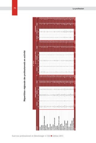 ALSACE
AQUITAINE
AUVERGNE
BOURGOGNE FRANCHE‐COMTE
BRETAGNE
CHAMPAGNE
CORSE
GUADELOUPE
GUYANE
LA REUNION
LILLE NORD‐PAS DE CALAIS
LIMOGES
LORRAINE
MARSEILLE PROV‐ALP.‐C.AZUR
MARTINIQUE
MONTPELLIER
ORLEANS
PARIS ILE‐DE‐FRANCE
PAYS‐DE‐LOIRE
PICARDIE‐ARDENNES
POITOU
RHONE‐ALPES
ROUEN‐NORMANDIE
TOULOUSE MIDI‐PYRENEES
Total

Conseil

Femme

123
251
77
145
177
70
27
29
3
36
114
67
86
458
29
227
83
1 242
161
77
90
421
146
178
4 317

I.P.

0
8
3
9
0
1
1
1
1
3
1
2
3
9
4
8
5
16
5
3
3
7
7
1

I.S.

101

488
672
206
426
570
171
67
76
10
149
661
212
298
1 345
59
638
218
4 301
621
271
368
1 548
458
559
14 392

11
45
18
36
24
14
12
25
17
5
24
35
17
84
8
60
23
156
45
34
50
59
35
29
866

EXPERTS‐COMPTABLES
Homme
I.P.
I.S.
622
976
304
616
771
256
107
131
31
193
800
316
404
1 896
100
933
329
5 715
832
385
511
2 035
646
767
19 676

Total
3,16
4,96
1,55
3,13
3,92
1,30
0,54
0,67
0,16
0,98
4,07
1,61
2,05
9,64
0,51
4,74
1,67
29,05
4,23
1,96
2,60
10,34
3,28
3,90
100,00

%
1
13
12
10
2
8
1
0
0
0
5
16
8
2
0
11
4
2
16
5
13
5
11
10

I.P.

155

Femme
0
0
1
0
0
0
0
0
0
0
0
0
0
0
0
0
2
0
2
0
1
1
0
0

I.S.

7

5
17
12
18
34
17
0
0
1
0
18
10
16
6
1
25
19
9
44
24
23
29
27
14
369

0
1
2
1
1
1
0
0
0
0
1
1
0
6
0
0
0
1
5
2
0
2
0
2
26

83 Ter et 83 Quater (AGC)
Homme
I.P.
I.S.

EC ‐ 83T&Q

Répartition régionale des professionnels en activité

6
31
27
29
37
26
1
0
1
0
24
27
24
14
1
36
25
12
67
31
37
37
38
26
557

Total
1,08
5,57
4,85
5,21
6,64
4,67
0,18
0,00
0,18
0,00
4,31
4,85
4,31
2,51
0,18
6,46
4,49
2,15
12,03
5,57
6,64
6,64
6,82
4,67
100,00

%
0
1
0
5
0
0
0
0
0
0
1
0
6
1
1
0
0
19
8
0
0
22
1
1

66

Femme
I.P.

0
16
0
53
5
22
0
0
0
0
46
6
77
38
2
37
30
220
103
30
18
265
48
31
1 047

0
17
0
58
5
22
0
0
0
0
47
6
83
39
3
37
30
239
111
30
18
287
49
32
1 113

HONORAIRES
Homme
Total
I.P.

%
NA
1,53
NA
5,21
0,45
1,98
NA
NA
NA
NA
4,22
0,54
7,46
3,50
0,27
3,32
2,70
21,47
9,97
2,70
1,62
25,79
4,40
2,88
100,00

70
La profession

Exercice professionnel et Déontologie © CSO  Edition 2013

 