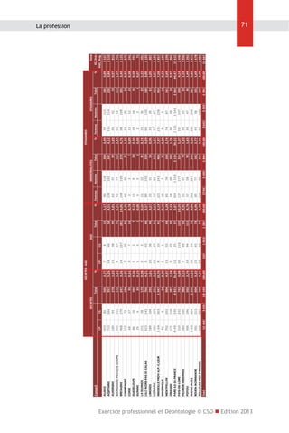 ALSACE
AQUITAINE
AUVERGNE
BOURGOGNE FRANCHE‐COMTE
BRETAGNE
CHAMPAGNE
CORSE
GUADELOUPE
GUYANE
LA REUNION
LILLE NORD‐PAS DE CALAIS
LIMOGES
LORRAINE
MARSEILLE PROV‐ALP.‐C.AZUR
MARTINIQUE
MONTPELLIER
ORLEANS
PARIS ILE‐DE‐FRANCE
PAYS‐DE‐LOIRE
PICARDIE‐ARDENNES
POITOU
RHONE‐ALPES
ROUEN‐NORMANDIE
TOULOUSE MIDI‐PYRENEES
Total

Conseil

423
713
185
399
468
122
68
86
29
151
623
189
282
1 644
45
702
171
4 491
510
283
306
1 695
391
568
14 544

I.P.

82
244
93
241
179
72
27
16
6
28
143
104
109
303
9
202
116
330
232
105
196
404
213
201
3 655

I.S.

SOCIETES

505
957
278
640
647
194
95
102
35
179
766
293
391
1 947
54
904
287
4 821
742
388
502
2 099
604
769
18 199

Total
2,77
5,26
1,53
3,52
3,56
1,07
0,52
0,56
0,19
0,98
4,21
1,61
2,15
10,70
0,30
4,97
1,58
26,49
4,08
2,13
2,76
11,53
3,32
4,23
100,00

%
7
14
11
9
14
7
3
1
1
2
3
10
12
8
1
13
5
12
16
7
19
19
13
17

I.P.

SOCIETES ‐ AGC

224

8
44
38
67
167
35
7
2
0
5
43
36
29
33
1
55
25
25
116
49
94
59
65
60
1 063

I.S.

AGC

15
58
49
76
181
42
10
3
1
7
46
46
41
41
2
68
30
37
132
56
113
78
78
77
1 287

Total
1,17
4,51
3,81
5,91
14,06
3,26
0,78
0,23
0,08
0,54
3,57
3,57
3,19
3,19
0,16
5,28
2,33
2,87
10,26
4,35
8,78
6,06
6,06
5,98
100,00

%
86
139
62
92
148
42
2
11
0
21
89
25
53
223
16
82
54
924
137
31
37
262
85
124
2 745

Femme
118
102
37
77
130
35
3
9
0
22
150
31
62
243
7
78
49
1 210
177
47
58
287
77
90
3 099

204
241
99
169
278
77
5
20
0
43
239
56
115
466
23
160
103
2 134
314
78
95
549
162
214
5 844

MEMORIALISTES
Homme
Total
3,49
4,12
1,69
2,89
4,76
1,32
0,09
0,34
0,00
0,74
4,09
0,96
1,97
7,97
0,39
2,74
1,76
36,52
5,37
1,33
1,63
9,39
2,77
3,66
100,00

%
70
116
26
60
98
23
11
19
2
33
60
33
57
216
9
74
30
1 121
101
35
39
289
43
97
2 662

Femme

STAGIAIRES

115
114
32
58
108
35
12
16
2
36
120
30
67
238
5
87
28
1 543
147
33
47
298
58
100
3 329

185
230
58
118
206
58
23
35
4
69
180
63
124
454
14
161
58
2 664
248
68
86
587
101
197
5 991

STAGIAIRES
Homme
Total

3,09
3,84
0,97
1,97
3,44
0,97
0,38
0,58
0,07
1,15
3,00
1,05
2,07
7,58
0,23
2,69
0,97
44,47
4,14
1,14
1,44
9,80
1,69
3,29
100,00

%

1 537
2 510
815
1 706
2 125
675
241
291
72
491
2 102
807
1 182
4 857
197
2 299
862
15 622
2 446
1 036
1 362
5 672
1 678
2 082
52 667

Total
EC, Stés
AGC, Stag.

La profession

71

Exercice professionnel et Déontologie © CSO  Edition 2013

 