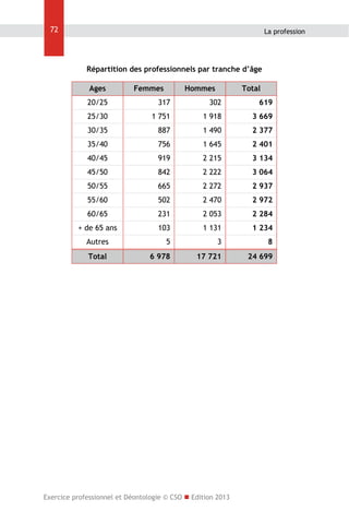 72

La profession

Répartition des professionnels par tranche d’âge
Ages

Femmes

Hommes

Total

20/25

317

302

619

25/30

1 751

1 918

3 669

30/35

887

1 490

2 377

35/40

756

1 645

2 401

40/45

919

2 215

3 134

45/50

842

2 222

3 064

50/55

665

2 272

2 937

55/60

502

2 470

2 972

60/65

231

2 053

2 284

+ de 65 ans

103

1 131

1 234

Autres

5

3

8

Total

6 978

17 721

24 699

Exercice professionnel et Déontologie © CSO  Edition 2013

 