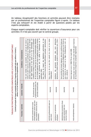 En attente des normes
professionnelles pour les
activités commerciales

Autorisé / Interdit

Autorisé

Autorisé

Autorisé

Interdit

Activité commerciale et acte
d'intermédiaire (autre que ceux
que comporte l'exercice de la
profession)

Fonction / Activité

Activité professionnelle pour un
seul client

Assistance aux personnes
physiques

Administrateur provisoire d'une
société commerciale non
inscrite à l'Ordre

Auto-entrepreneur (statut)

Autorisé pour toute activité civile mais interdit pour l'exercice
de la profession d'expertise comptable réglementée

Statut régi par la loi n°2008-776 du 4 août 2008

Sous contrôle du Conseil régional, dans les conditions fixées par
les articles 607 et suivants du Règlement intérieur de l'Ordre et
sous réserve du respect de la règle d'indépendance (art. 22
Ord., alinéa 6)

Assistance des personnes physiques dans leurs démarches
déclaratives à finalité fiscale, sociale et administrative (art. 2 Ord.)

Sous réserve de ne pas être salarié du client et de rester
indépendant

S’ils sont réalisés à titre accessoire, et ne sont pas de nature à
mettre en péril l’exercice de la profession ou l’indépendance des
associés experts-comptables ainsi que le respect par ces derniers
des règles inhérentes à leur statut et à leur déontologie. Les
conditions et limites à l’exercice de ces activités et à la réalisation
de ces actes sont fixées par les normes professionnelles élaborées
par le Conseil supérieur de l’ordre et agréées par arrêté du ministre
chargé de l’économie (art. 22, alinéa 3, Ordonnance du 19
septembre 1945).
Sous réserve du respect des législations particulières et des
conditions d’exercice qu’elles définissent (exemple : domiciliation)

Conditions / Commentaires

L’activité principale de l’expert‐comptable doit être l’expertise comptable telle que définie à l’article 2, 
alinéas 1 et 2, de l’Ordonnance du 19 septembre 1945 

TABLEAU DE FONCTIONS ET ACTIVITES COMPATIBLES AVEC LE STATUT D’EXPERT-COMPTABLE

Les activités du professionnel de l’expertise comptable

87

Un tableau récapitulatif des fonctions et activités pouvant être réalisées
par un professionnel de l’expertise comptable figure ci-après. Ce tableau
n’est pas exhaustif et est établi à partir de questions posées par les
experts-comptables.

Chaque expert-comptable doit vérifier la couverture d’assurance pour ces
activités s’il n’est pas couvert par le contrat groupe.

Exercice professionnel et Déontologie © CSO  Edition de 2013

 