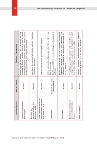 Autorisé

Crédit d’impôt recherche (CIR)
(demande de CIR, préparation
d’un dossier de CIR…)

Exercice professionnel et Déontologie © CSO  Edition 2013
Autorisé

Autorisé

Expert en diagnostic

Autorisé

Enseignement professionnel
privé et public (formation
initiale)

Emploi salarié

En attente des normes
professionnelles

Autorisé

Contrôleur des
comptes/contrôleur de la
gestion dans un GIE

Domiciliation

Autorisé

Autorisé / Interdit

Conseil en investissements
financiers (CIF)

Fonction / Activité

Exemples : immobilier, environnement, expert en diagnostic
d’entreprise (article L. 813-1 du Code de commerce)…

A condition que cette activité reste secondaire pour
l'enseignement privé, et sous réserve de l'application du statut
de la fonction publique pour l'enseignement public

A condition d’être salarié d'un expert-comptable, d’une société
d’expertise comptable, d'une AGC, d’un commissaire aux
comptes ou d’une société de commissariat aux comptes (art.
22 Ord., alinéa 2)

Conditions particulières à remplir dont agrément auprès de la
préfecture

Activité commerciale réglementée à l’article L. 123-11-3 du
Code de commerce

Peut être exercée en tant que mission à titre principal

Sous réserve du respect de la législation relative à l’activité de
commissaire aux comptes

Activité régie par les articles L. 541-1 et suivants du Code
monétaire et financier. Peut être exercée en tant qu’activité
accessoire par rapport à l’activité globale du cabinet, pour un
client ou un non-client, sans adopter le statut de CIF

Conditions / Commentaires

90
Les activités du professionnel de l’expertise comptable

 