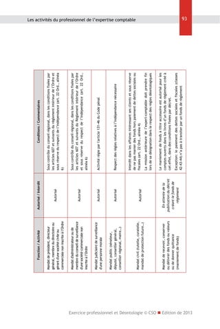 Autorisé

Autorisé

Mandat de président, directeur
général, membre du directoire ou
gérant d'une société civile ou
commerciale non inscrite à l’Ordre

Autorisé

Autorisé

Autorisé

En attente de la
publication du décret
créant le fonds de
règlement

Mandat d'administrateur ou de
membre du conseil de surveillance
d'une société commerciale non
inscrite à l’Ordre

Autorisé / Interdit

Fonction / Activité

Mandat judiciaire de surveillance
d'une personne morale

Mandat public (sénateur,
député, conseiller général,
conseiller régional, maire…)

Mandat civil (tutelle, curatelle,
mandat de protection future…)

Mandat de recevoir, conserver
ou délivrer des fonds ou valeurs
ou de donner quittance
(maniement de fonds)

Exception: le paiement des dettes sociales et fiscales (classes
42-43-44) n’a pas à transiter par un fonds de règlement

Le maniement de fonds à titre accessoire est autorisé pour les
comptes ouverts dans les livres d’un fonds de règlement créé à
cet effet, dans des conditions fixées par décret.

La mission antérieure de l’expert-comptable doit prendre fin
lors de sa désignation dans le respect des règles déontologiques

Interdit dans les affaires intéressant ses clients et sous réserve
de ne pas manier des fonds hors paiement de dettes sociales ou
fiscales (art. 22 Ord., alinéa 4)

Respect des règles relatives à l’indépendance nécessaire

Activité régie par l'article 131-46 du Code pénal

Sous contrôle du conseil régional, dans les conditions fixées par
les articles 607 et suivants du Règlement intérieur de l’Ordre
et sous réserve du respect de l’indépendance (art. 22 Ord.,
alinéa 6)

Sous contrôle du conseil régional, dans les conditions fixées par
les articles 607 et suivants du règlement intérieur de l’Ordre et
sous réserve du respect de l’indépendance (art. 22 Ord., alinéa
6)

Conditions / Commentaires

Les activités du professionnel de l’expertise comptable

93

Exercice professionnel et Déontologie © CSO  Edition de 2013

 